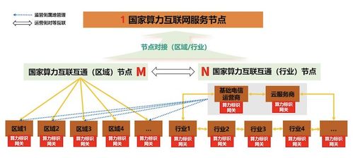 算力互聯暢通新基建 工信部打造1+M+N國家算力互聯互通節點體系